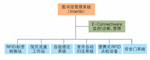 基于RFID的图书馆防盗系统问题设计与分析(图1)
